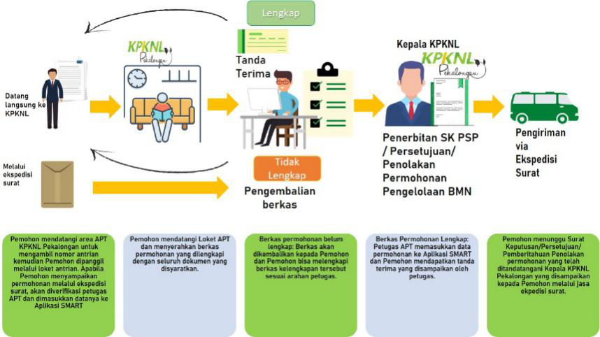 Penetapan Status Penggunaan Barang Milik Negara Bmn Berupa Tanah Dan