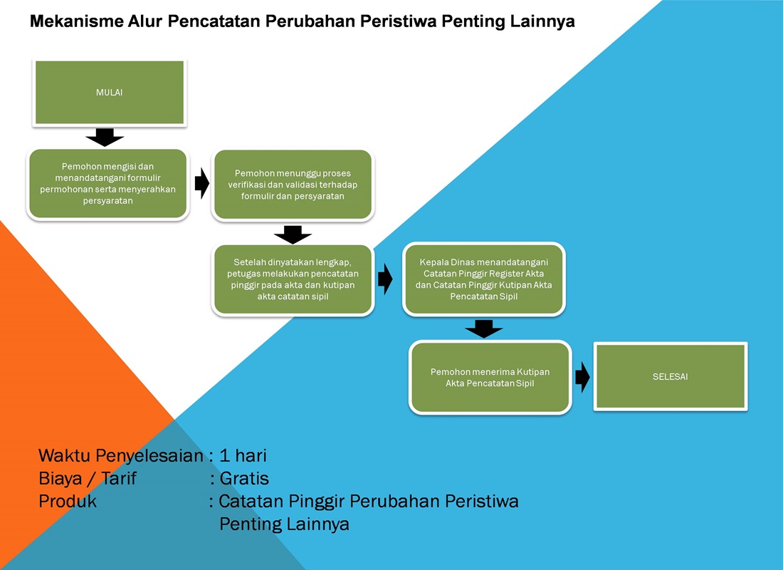 Pencatatan Perubahan Peristiwa Penting Lainnya Dinas Kependudukan Dan