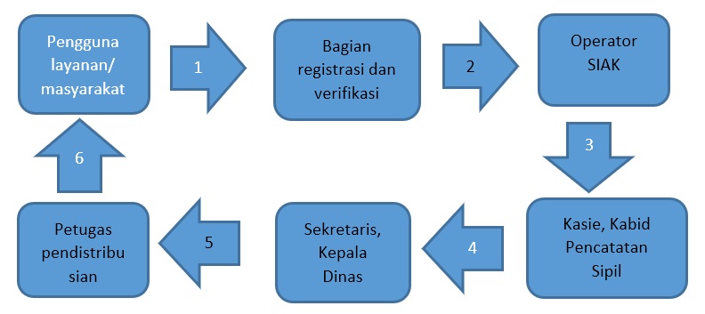 Pelayanan Pembuatan Akta Perceraian Dinas Kependudukan Dan Pencatatan