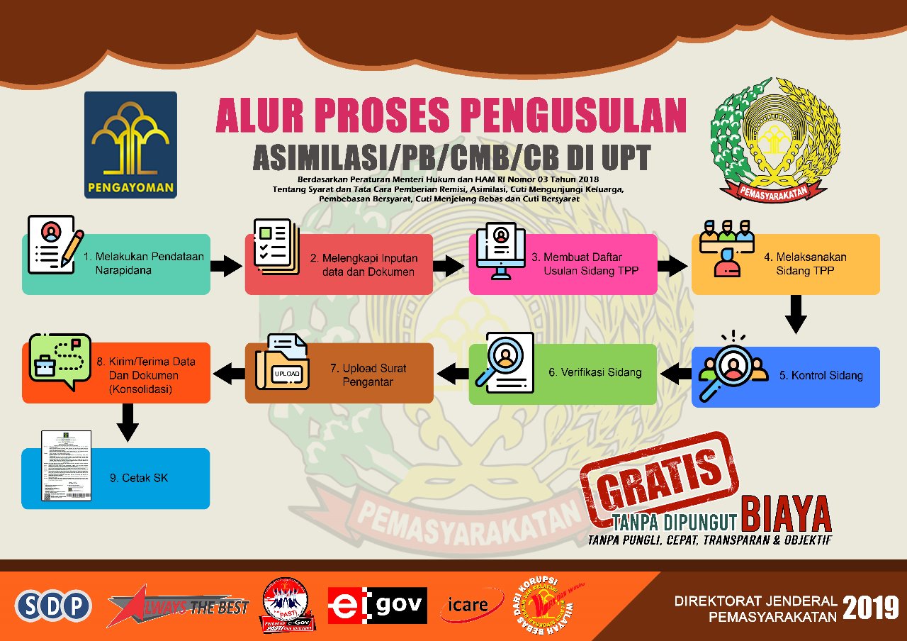 Layanan Asimilasi Bagi Narapidana Rumah Tahanan Negara Kelas Iib