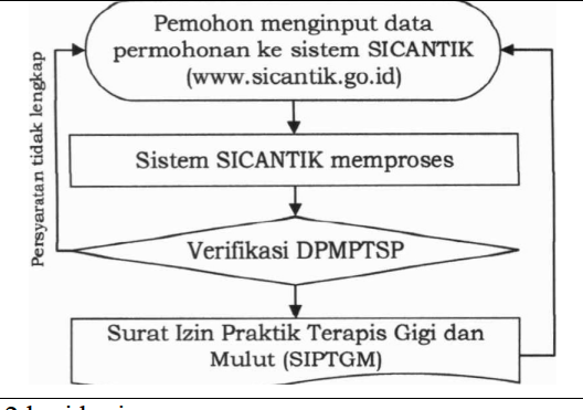 Surat Izin Praktik Terapis Gigi Dan Mulut Dinas Penanaman Modal Dan