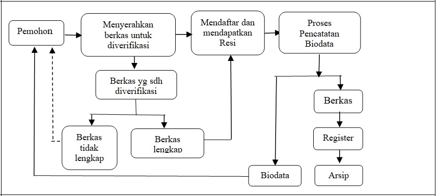 Penerbitan Biodata Penduduk Dinas Kependudukan Dan Pencatatan Sipil