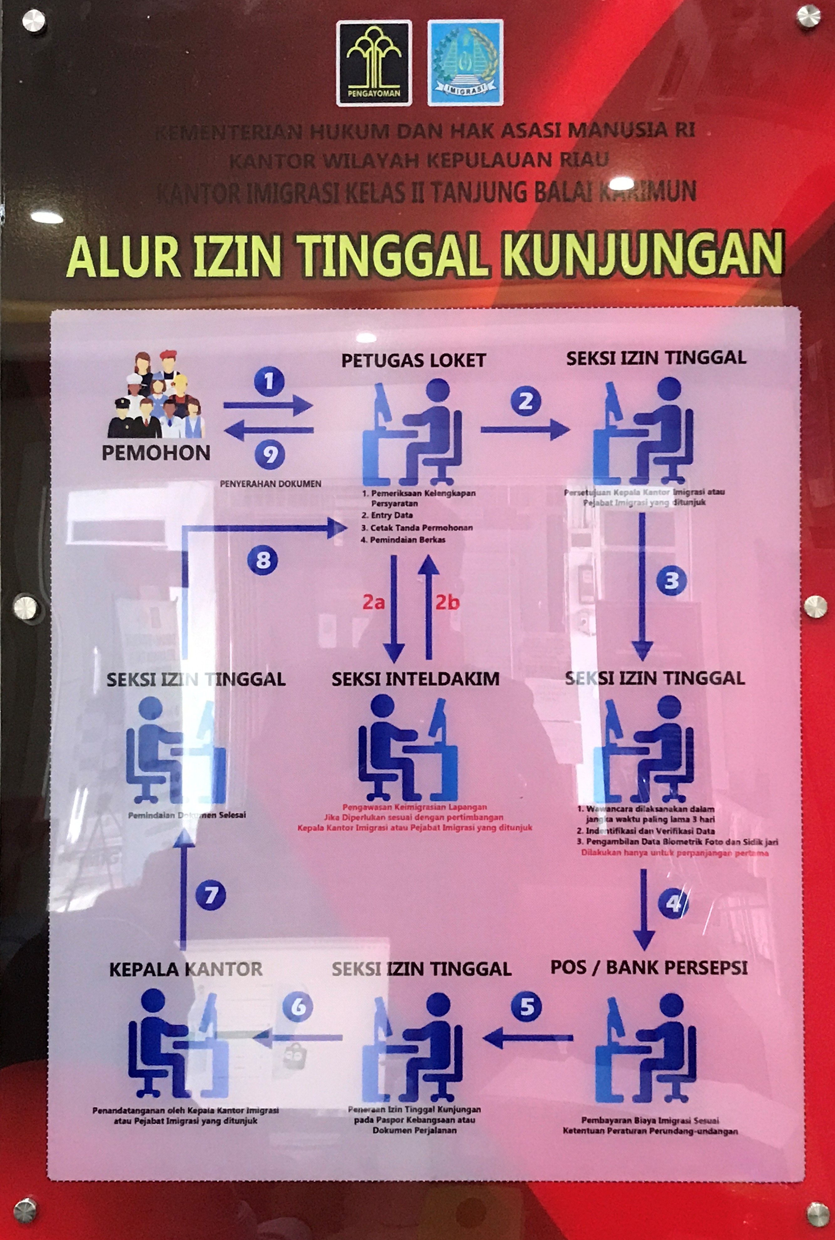 Pemberian Dan Perpanjangan Izin Tinggal Kunjungan Kantor Imigrasi