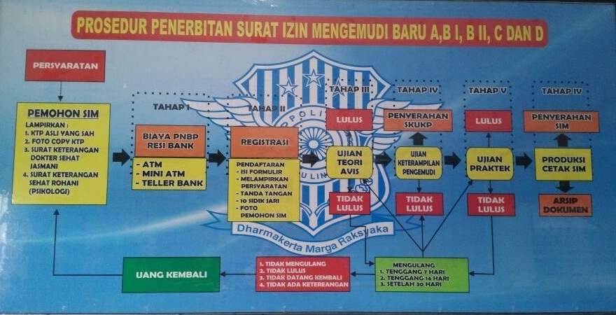 Perpanjangan Sim C Unit Pelayanan Sim