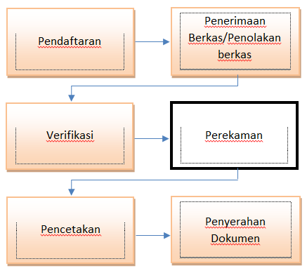 Perekaman Kartu Tanda Penduduk Elektronik KTP EL Pemerintah