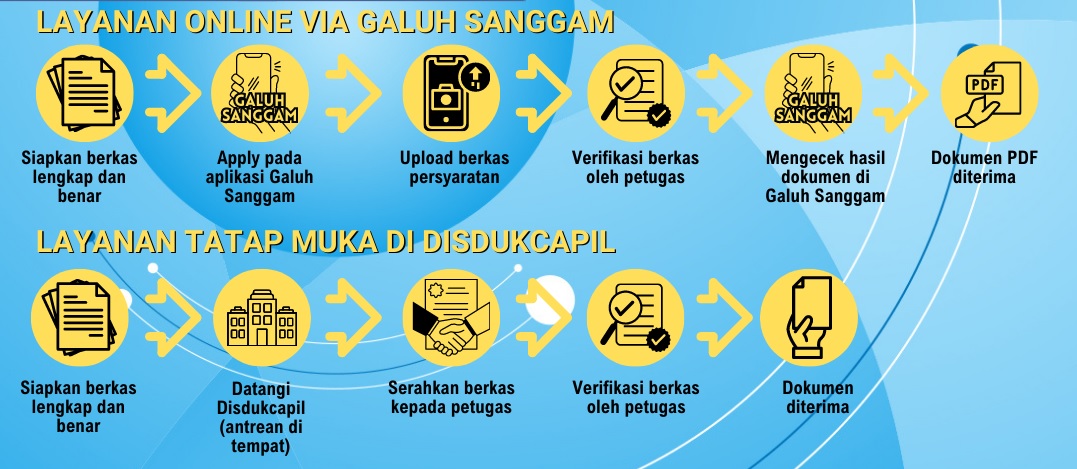 Pencatatan Biodata Penduduk Dinas Kependudukan Dan Pencatatan Sipil