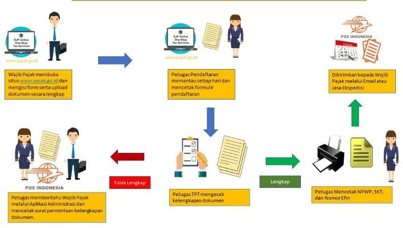 Standar Pelayanan Permohonan Pendaftaran Npwp Orang Pribadi Karyawan