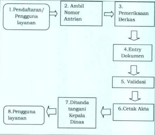 Pelayanan Akta Kelahiran Dinas Kependudukan Dan Pencatatan Sipil