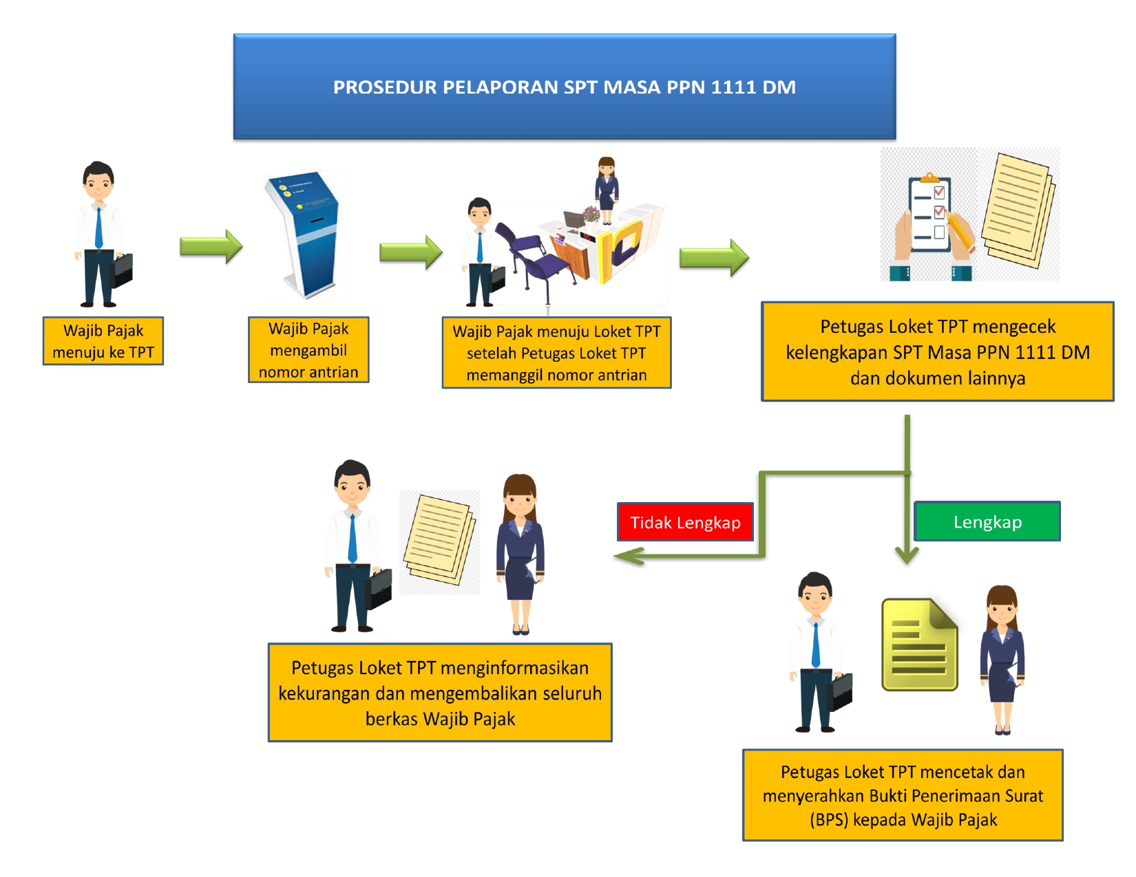 Pelaporan SPT Masa PPN 1111 DM Kantor Pelayanan Pajak Pratama Jakarta