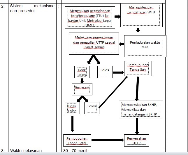 Standar Pelayanan Sidang Tera Tera Ulang Di Tempat Uttp Terpakai