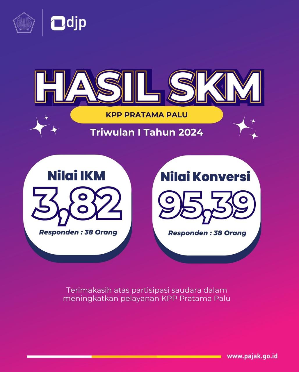 Hasil Survei Kepuasan Masyarakat Triwulan I Tahun Kpp Pratama Palu