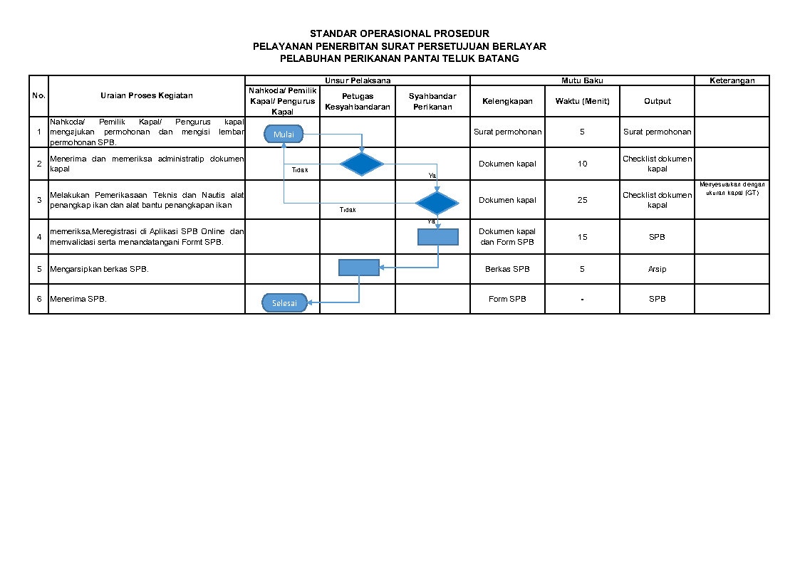 Penerbitan Surat Persetujuan Berlayar (SPB) - Pelabuhan Perikanan