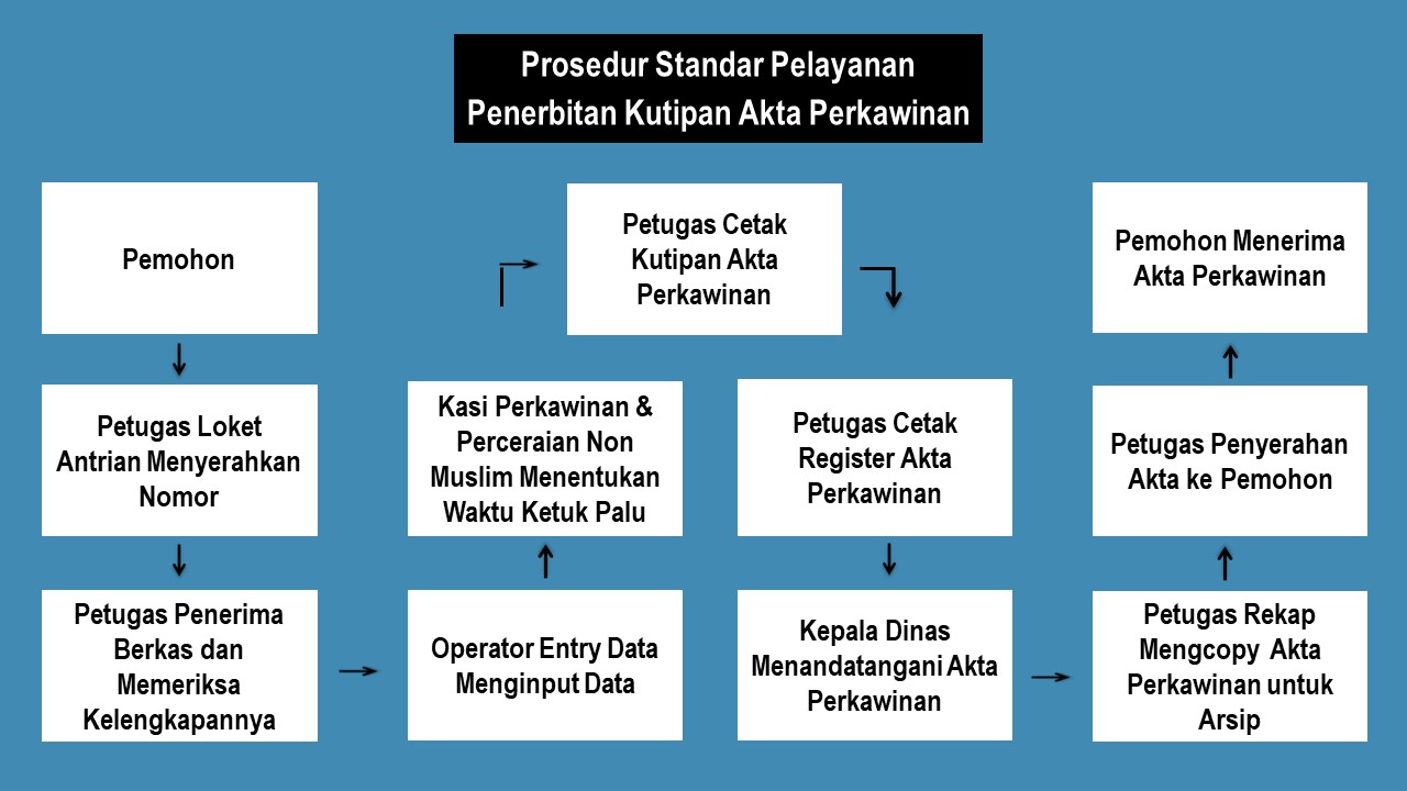 Penerbitan Kutipan Akta Perkawinan Dinas Kependudukan Dan Pencatatan Sipil 6726