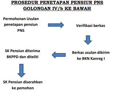 Penetapan Pensiun PNS Golongan IV/b Ke Bawah - Badan Kepegawaian ...