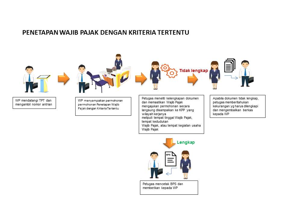 Penetapan Wajib Pajak Dengan Kriteria Tertentu - Kantor Pelayanan Pajak ...