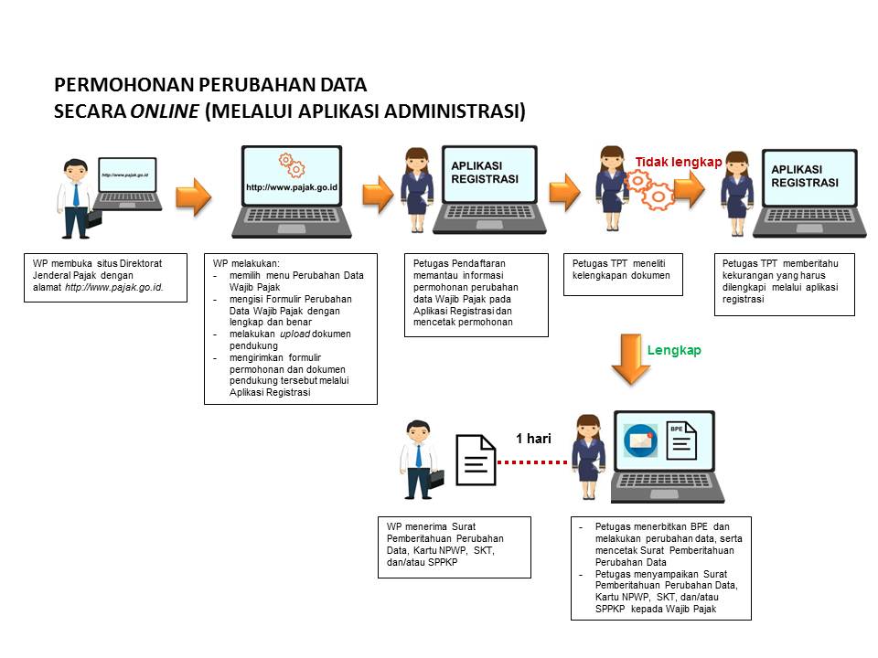 Permohonan Perubahan Data Secara Online - Kantor Pelayanan Pajak ...