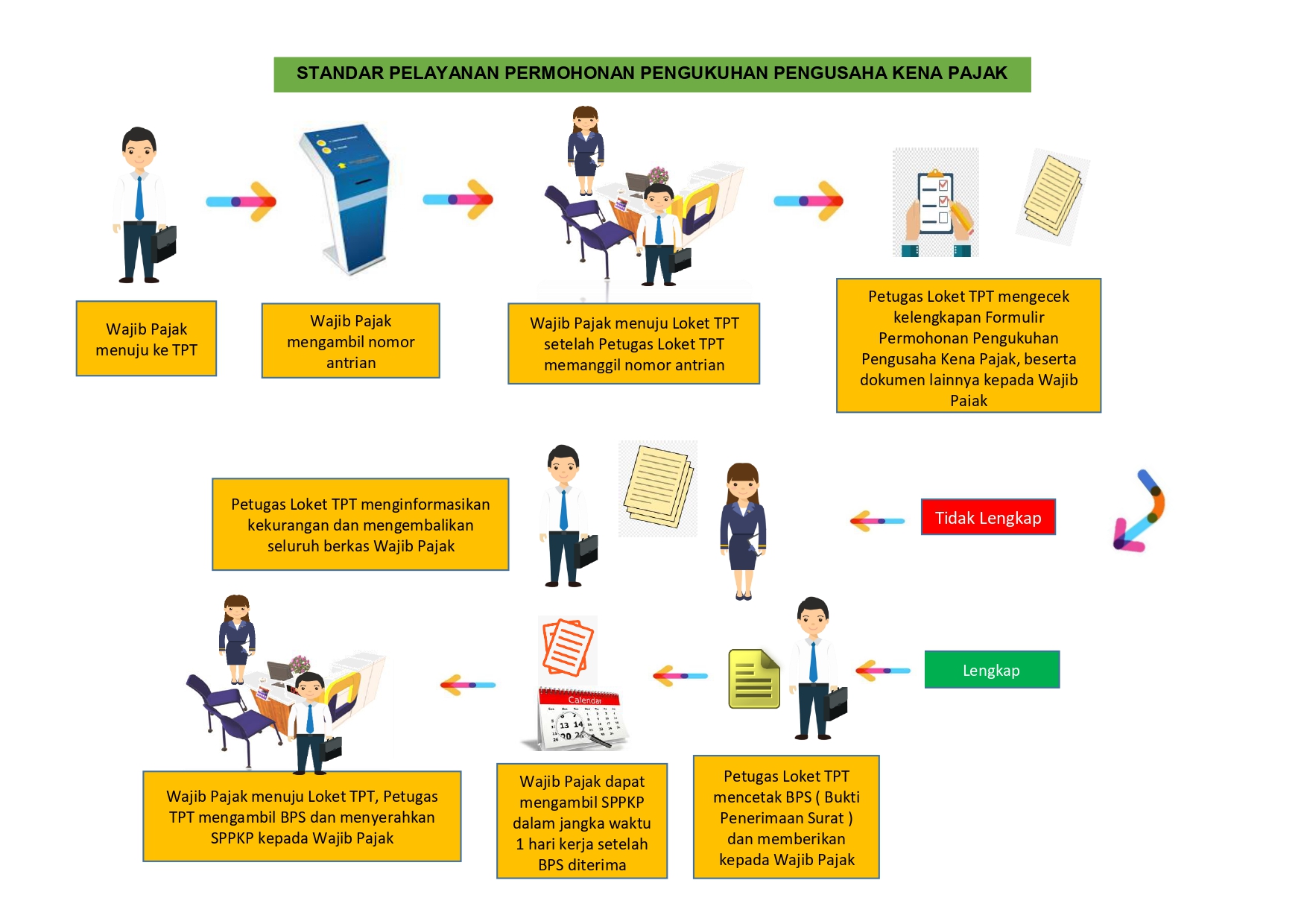 Permohonan Pengukuhan Pengusaha Kena Pajak Pkp Melalui Tempat Pelayanan Terpadu Kantor 6118