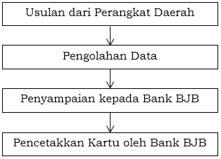 Penerbitan Kartu Identitas PNS (KIPAS) - Badan Kepegawaian, Pendidikan ...