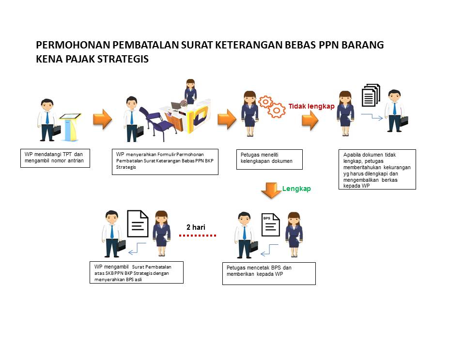 Permohonan Pembatalan Surat Keterangan Bebas PPN Barang Kena Pajak ...