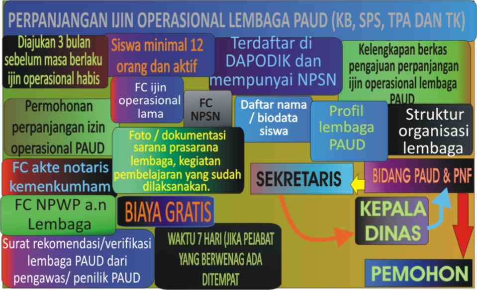 Pelayanan Pengaduan Perpanjangan Ijin Operasional Lembaga Paud Kb Sps Tpa Dan Tk Dinas 3958