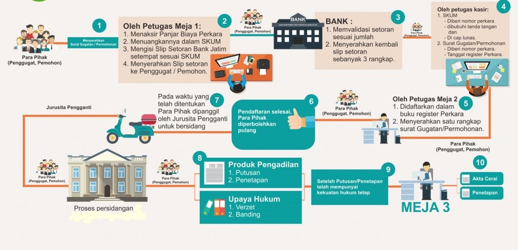 Penerimaan Dan Pendaftaran Perkara Perceraian - PENGADILAN AGAMA PURWOKERTO