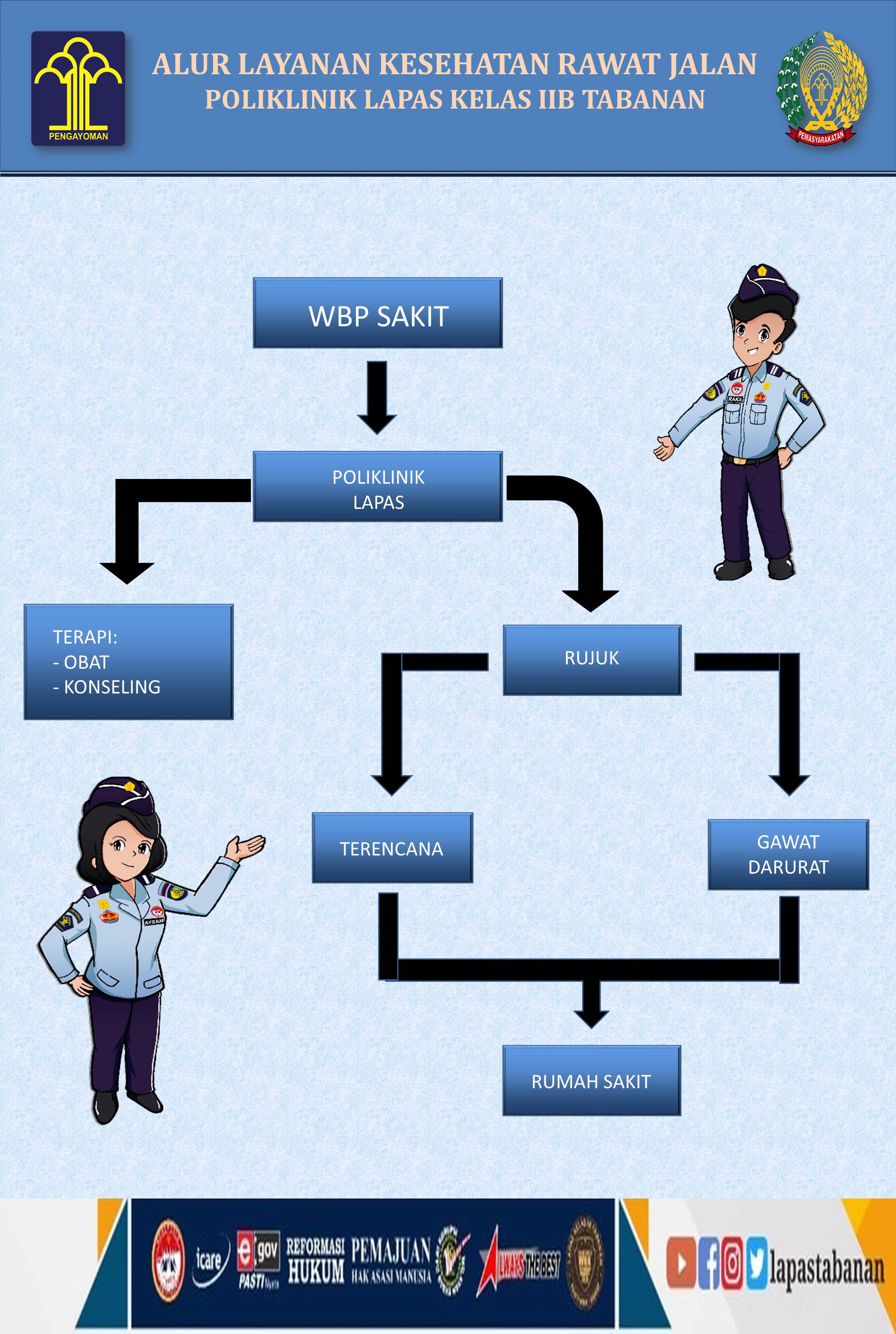 Layanan Kesehatan Rawat Jalan Di Poliklinik Lapas Kelas IIB Tabanan ...