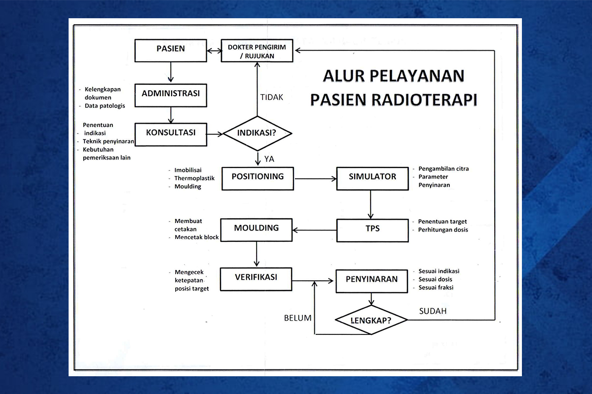 Standar Pelayanan Radioterapi Rs Umum Daerah Tugurejo Semarang