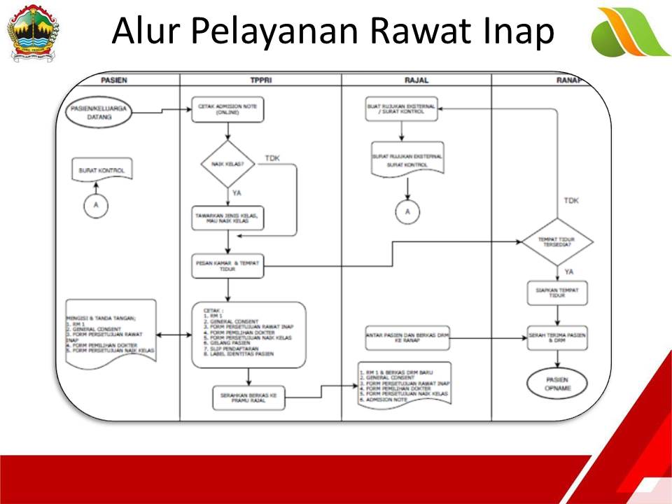 Standar Pelayanan Rawat Inap Rs Umum Daerah Tugurejo Semarang