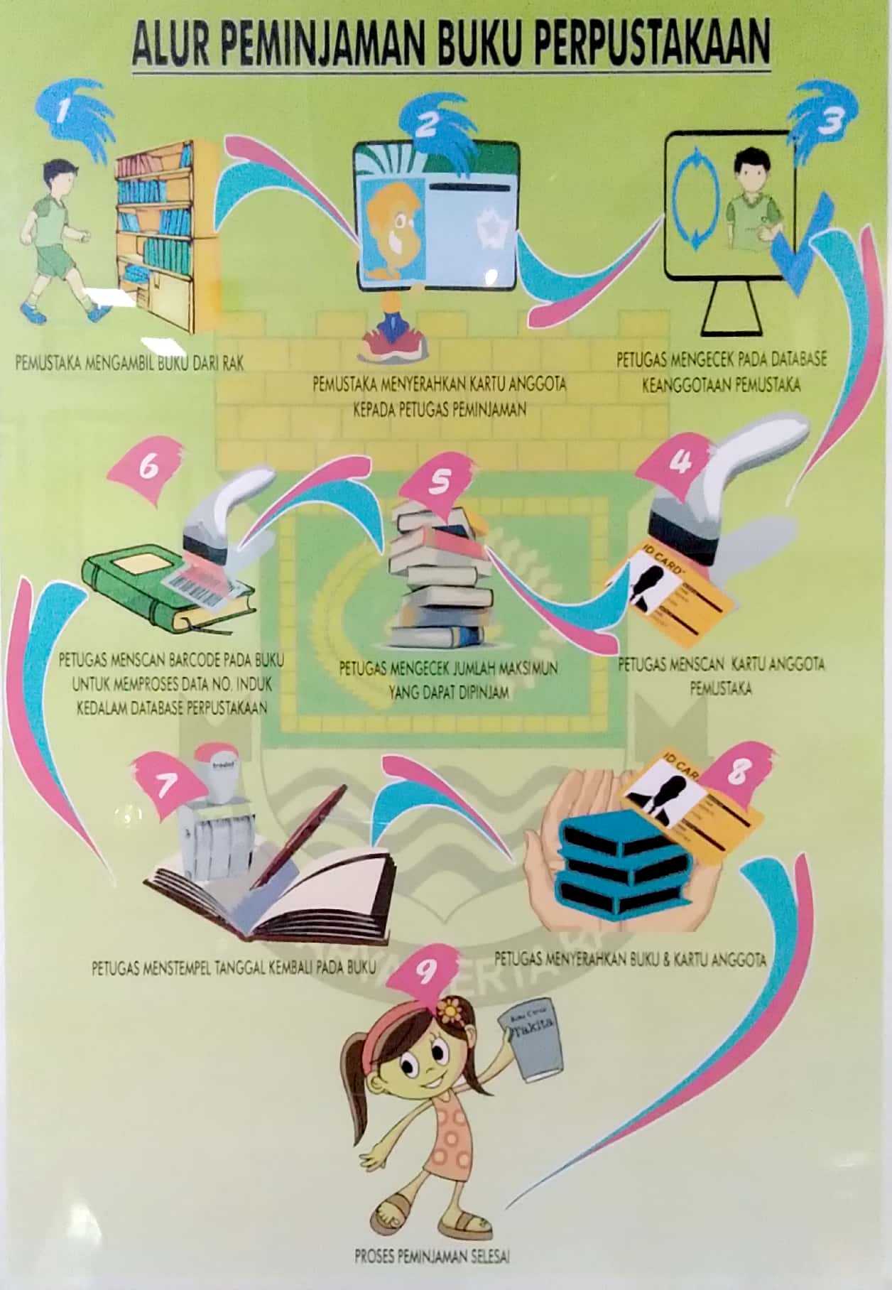 Peminjaman Bukukoleksi Perpustakaan Dinas Perpustakaan Dan Arsip 2200