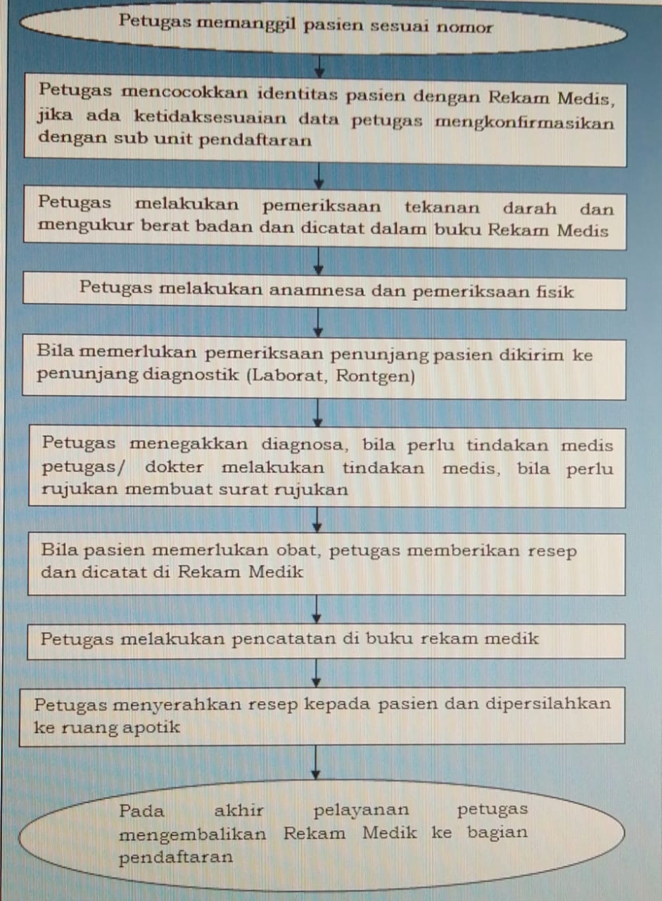 Pelaksanaan Pelayanan BP Umum - DInas Kesehatan