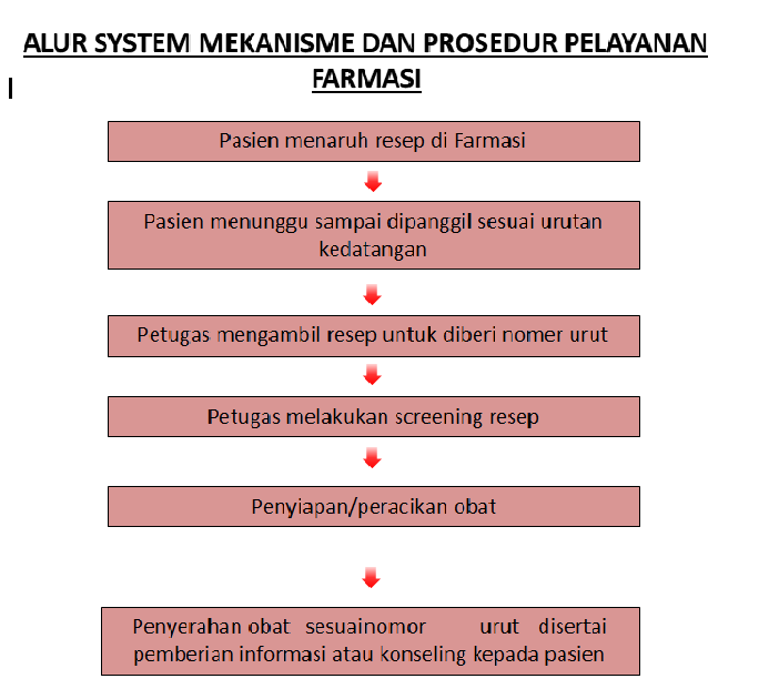 Pelayanan Farmasi Uptd Puskesmas Karangduren 3768