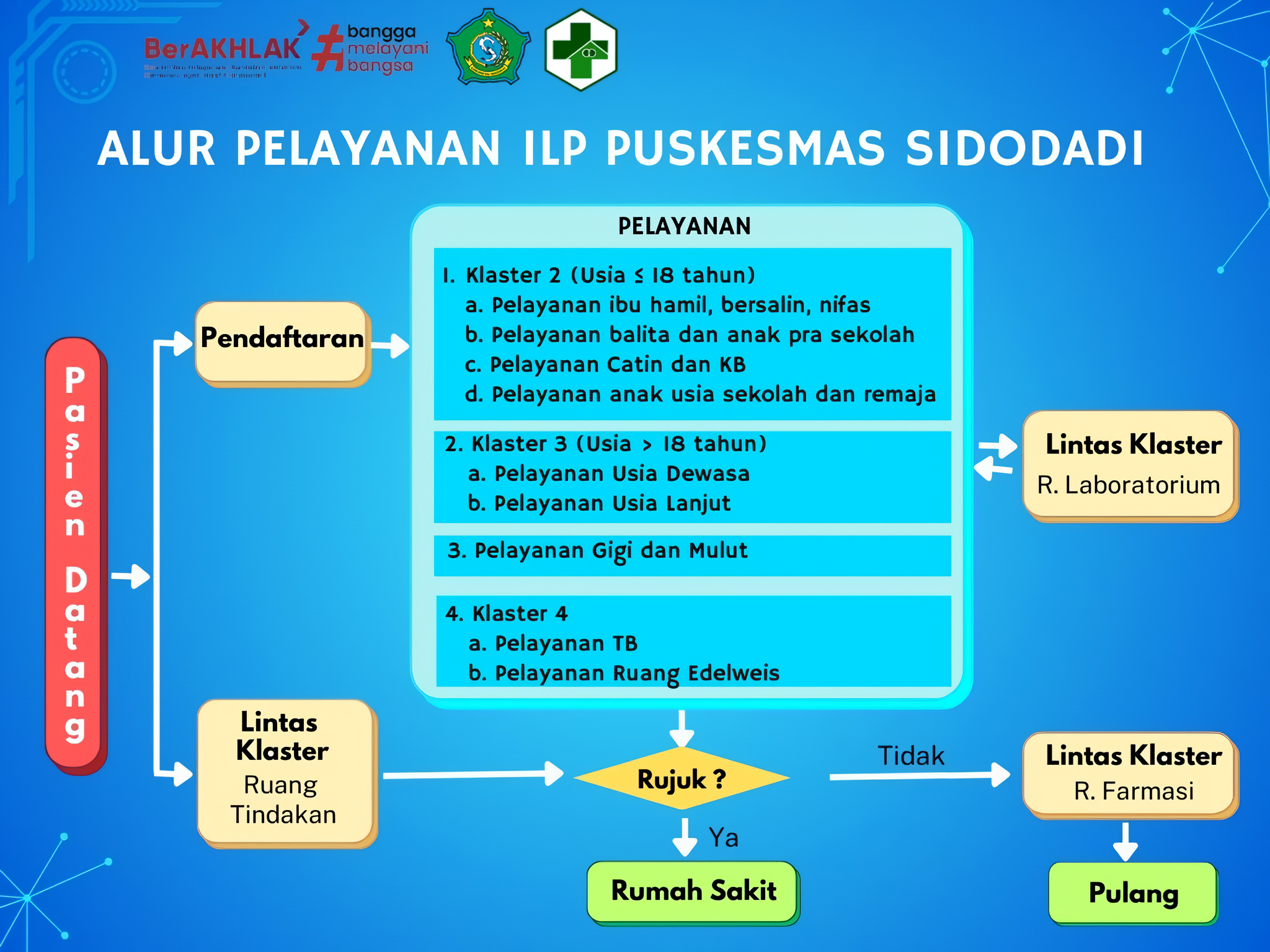 Alur Pelayanan Integrasi Pelayanan Primer (ILP) Di Puskesmas Sidodadi ...