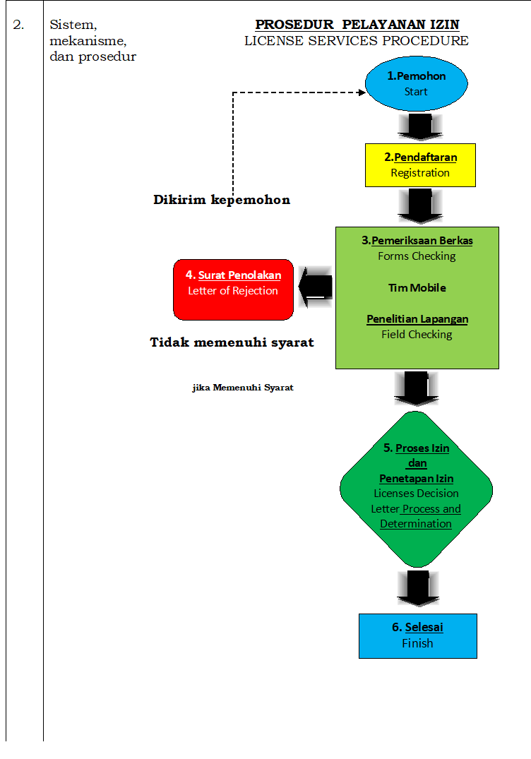 Izin Pengelolaan Limbah Bahan Berbahaya Dan Beracun (Limbah B3) Untuk ...