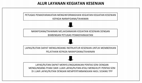 Layanan Kegiatan Kesenian - Lapas Narkotika Kelas II B Muara Sabak