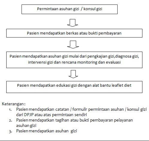 Asuhan Gizi Atau Konsultasi Gizi Pasien Rawat Jalan - RSUD R. Syamsudin, S.H.