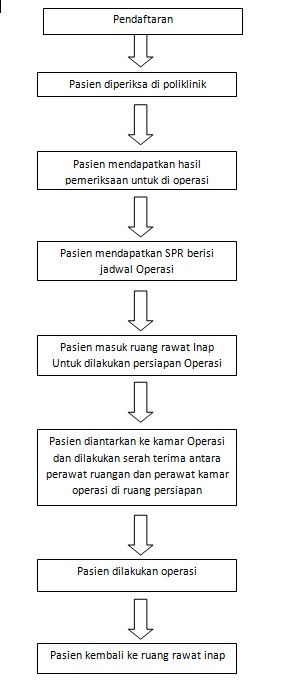 Pelayanan Kamar Operasi Rsud R Syamsudin S H