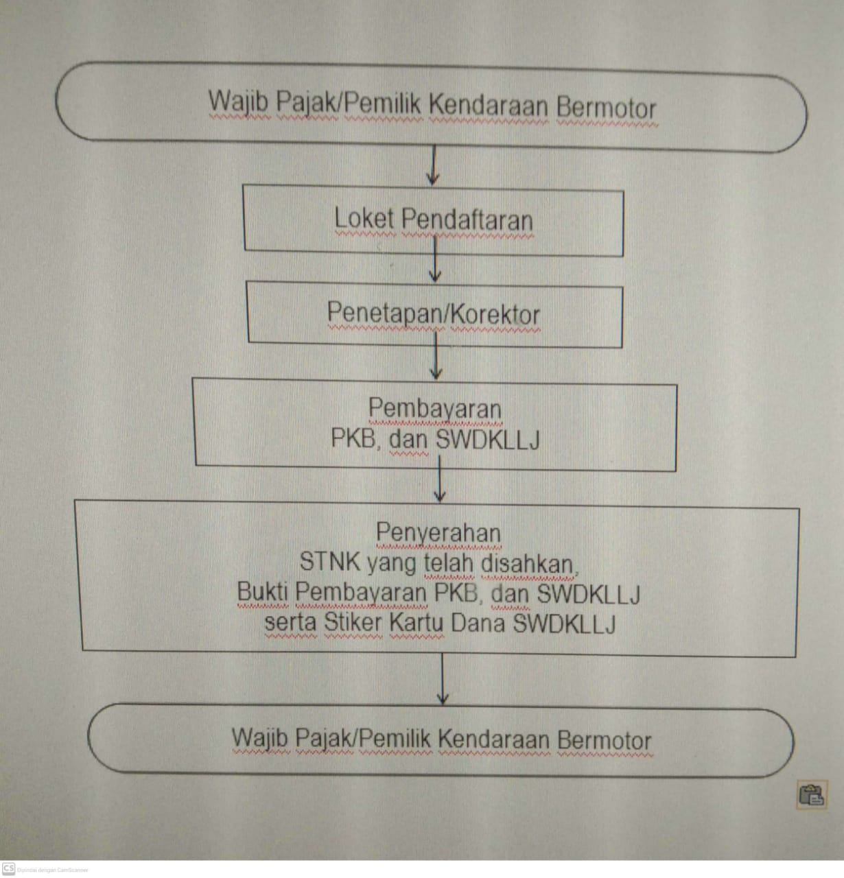 Penggantian Stnk Hilang Rusak Duplikat Badan Pendapatan Daerah