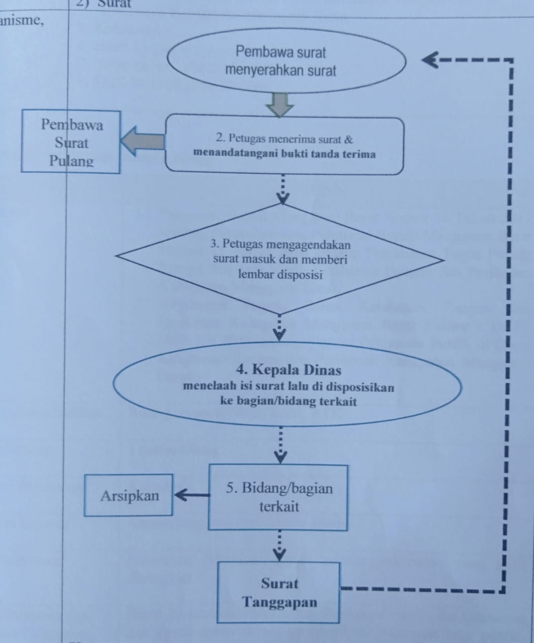 Layanan Surat Masuk Dinas Ketahanan Pangan Dan Perikanan 