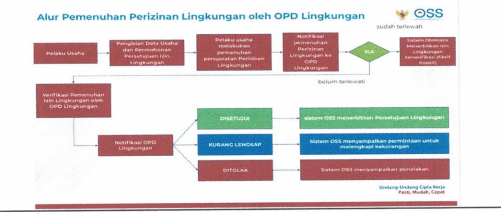 Pelayanan Penerbitan Standar Perizinan Berusaha Berbasis Risko Lingkup ...