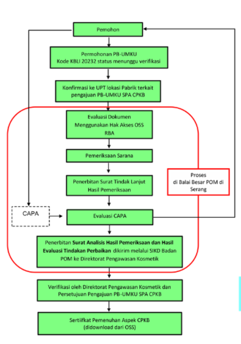 Sertifikasi Pemenuhan Aspek Cara Pembuatan Kosmetik Yang Baik Cpkb
