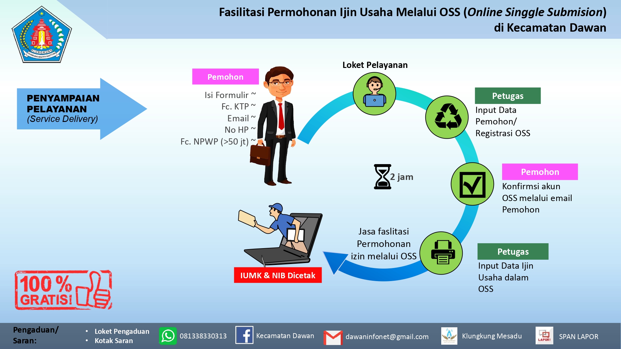 Fasilitasi Permohonan Ijin Usaha Melalui OSS (Online Singgle Submision ...