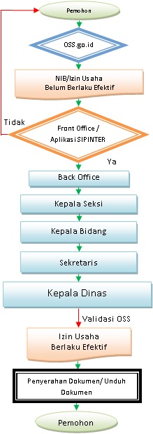 Izin Usaha Jasa Konstruksi - Dinas Penanaman Modal Dan Pelyanan Terpadu ...