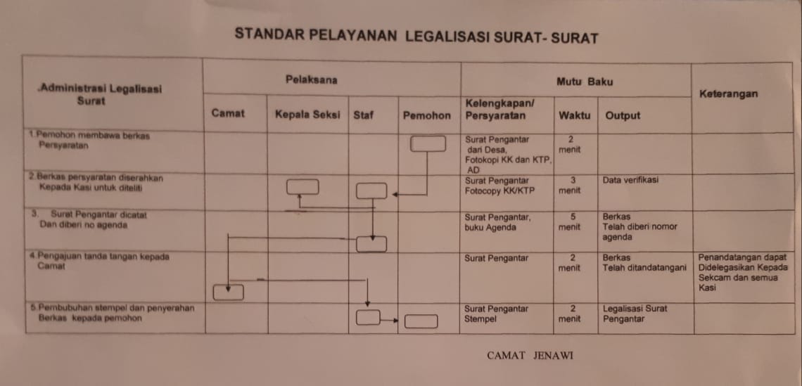 Pelayanan Legalisir Dokumen Kependudukan. - Kecamatan Jenawi