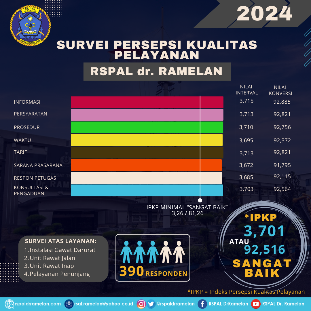 HASIL SURVEI PERSEPSI KUALITAS PELAYANAN RSPAL Dr. RAMELAN TAHUN 2024 ...