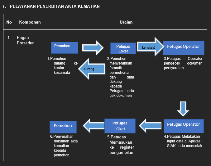 Pelayanan Penerbitan Akta Kematian - Kecamatan Ajibarang