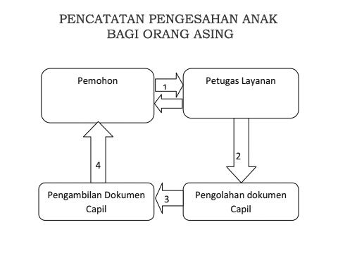 Pencatatan Pengesahan Anak Bagi Orang Asing - Dinas Kependudukan Dan ...