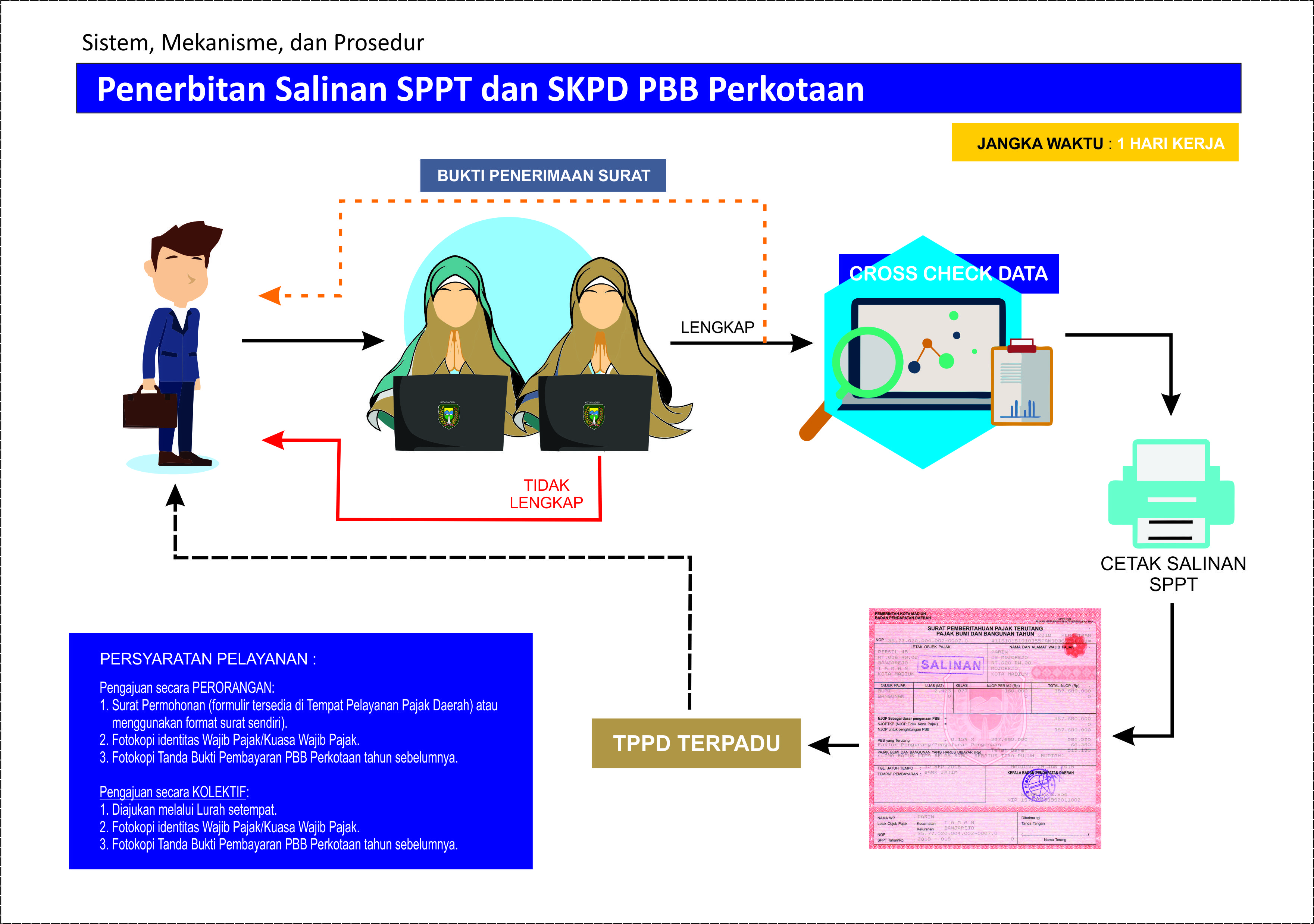 Penerbitan Salinan Sppt Dan Skpd Pbb Perkotaan Badan Pendapatan Daerah 