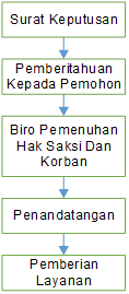 Pemberian Perlindungan Untuk Saksi Dan Korban Tindak Pidana - Lembaga ...