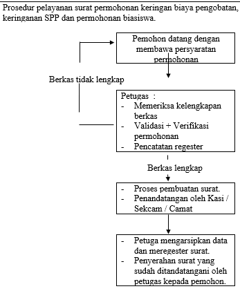 Standar Pelayanan Rekomendasi Permohonan Keringanan Biaya Pengobatan