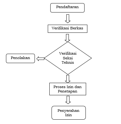 Pelayanan Perizinan - Dinas Penanaman Modal Dan Pelayanan Terpadu Satu ...